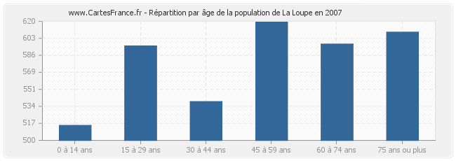 Répartition par âge de la population de La Loupe en 2007